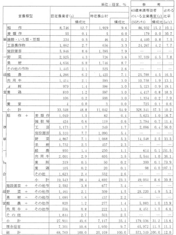 8年3月認定農業者数と主業農家数比較2（営農類型別）