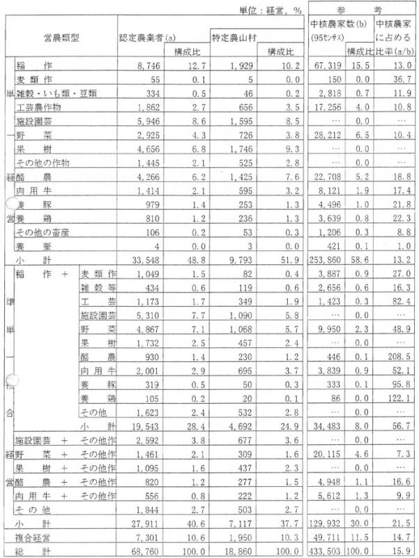 8年3月認定農業者数と中核農家数比較（営農類型別）