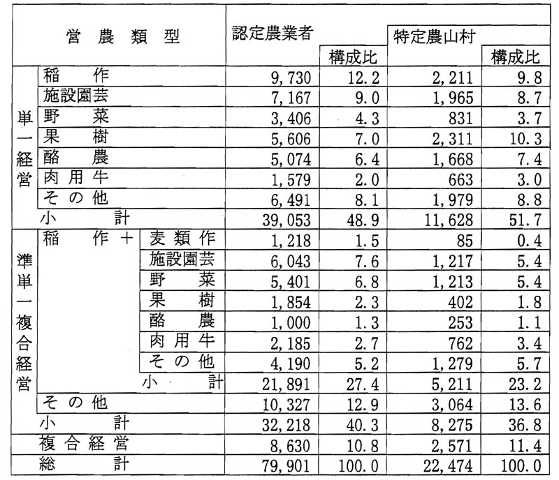 8年9月認定状況（営農類型別）