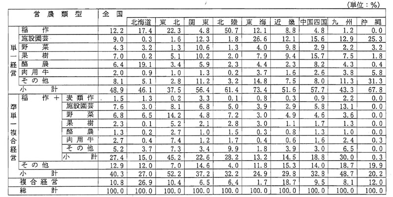8年9月営農類型割合（ブロック別）