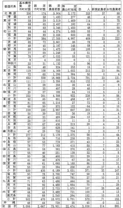 8年9月認定農業者数（都道府県別）