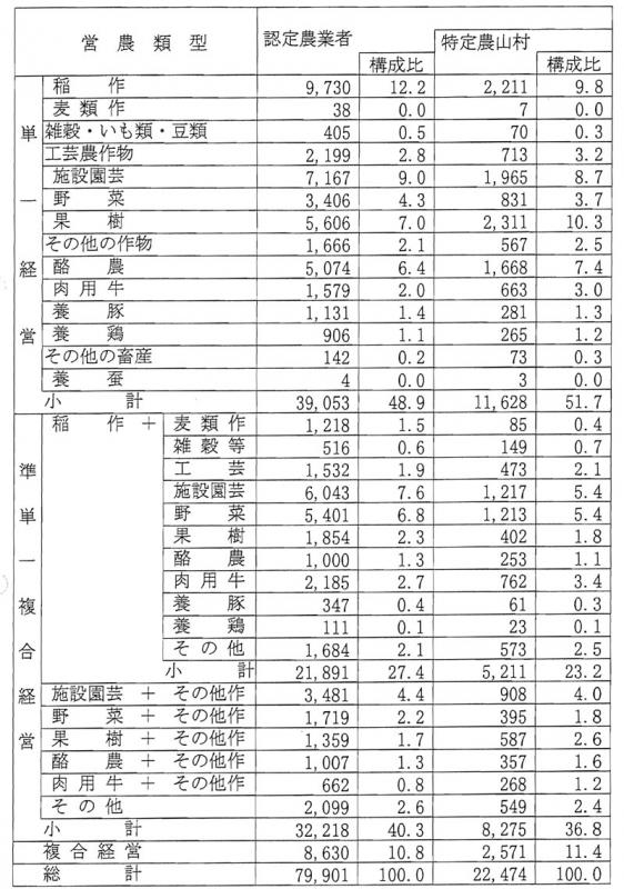 8年9月認定農業者数（営農類型別）
