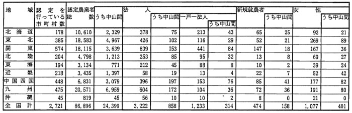 8年12月認定状況（表1）