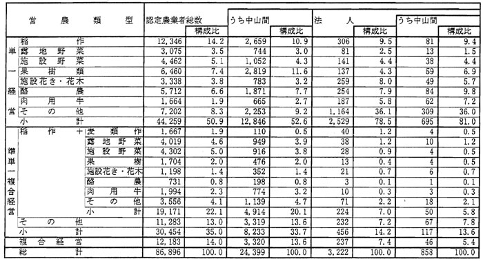 8年12月営農類型別認定状況（表4）