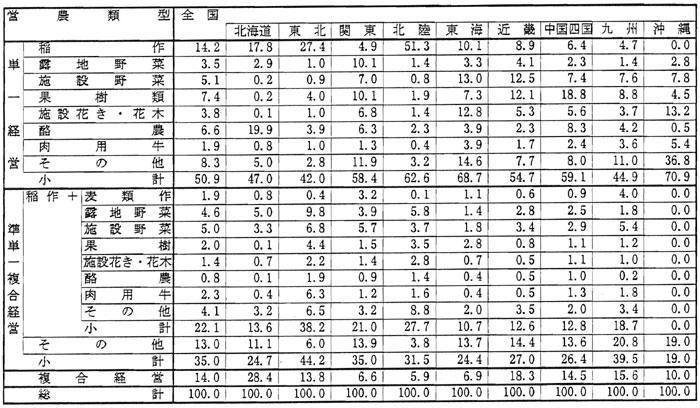 8年12月営農類型別認定状況（表5）