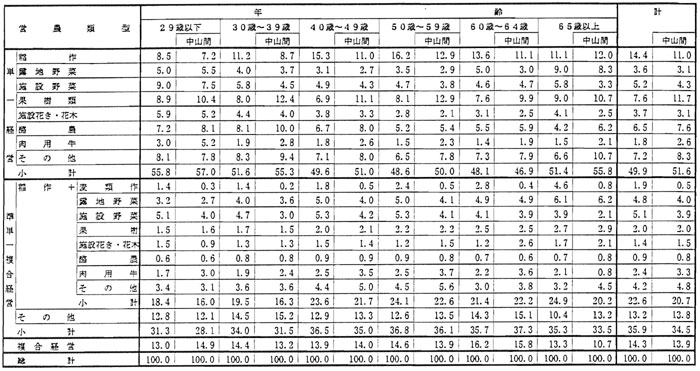 8年12月営農類型別認定状況（表6）