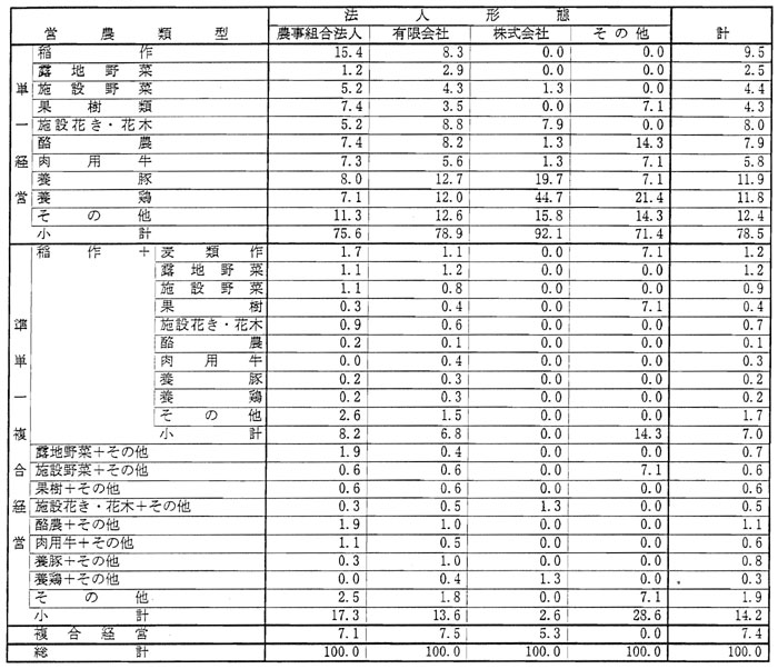 8年12月営農類型別認定状況（表7）