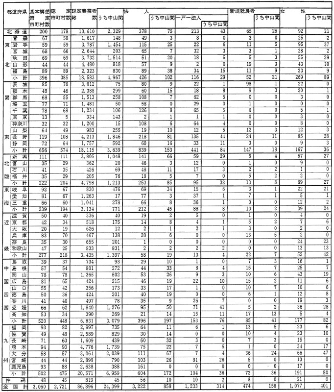 8年12月都道府県の認定農業者数（参考1）