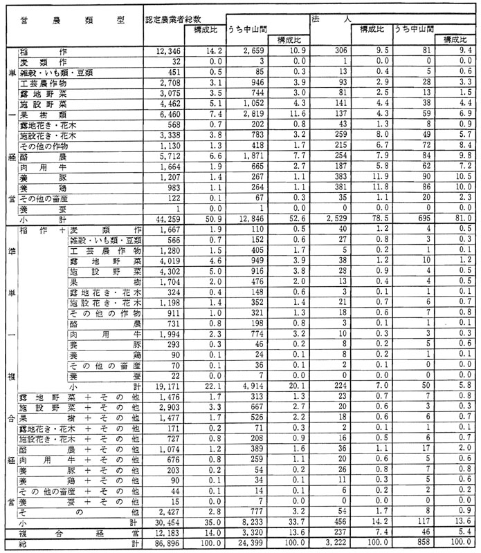 8年12月認定農業者の営農類型別状況（参考2）