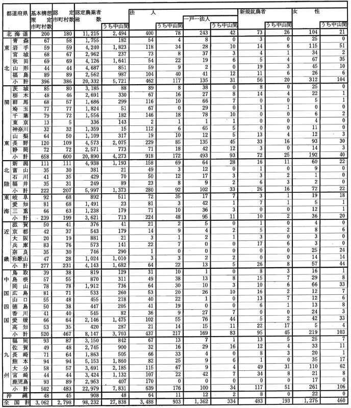 9年3月都道府県別の認定農業者数（参考1）