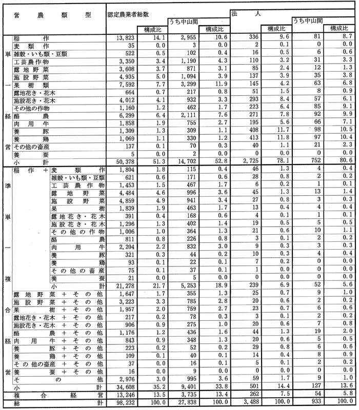 9年3月認定農業者の営農類型別状況（参考2）