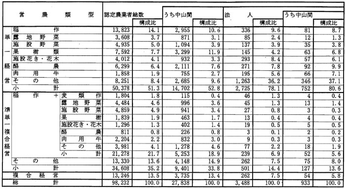 9年3月営農類型別認定状況（表5）