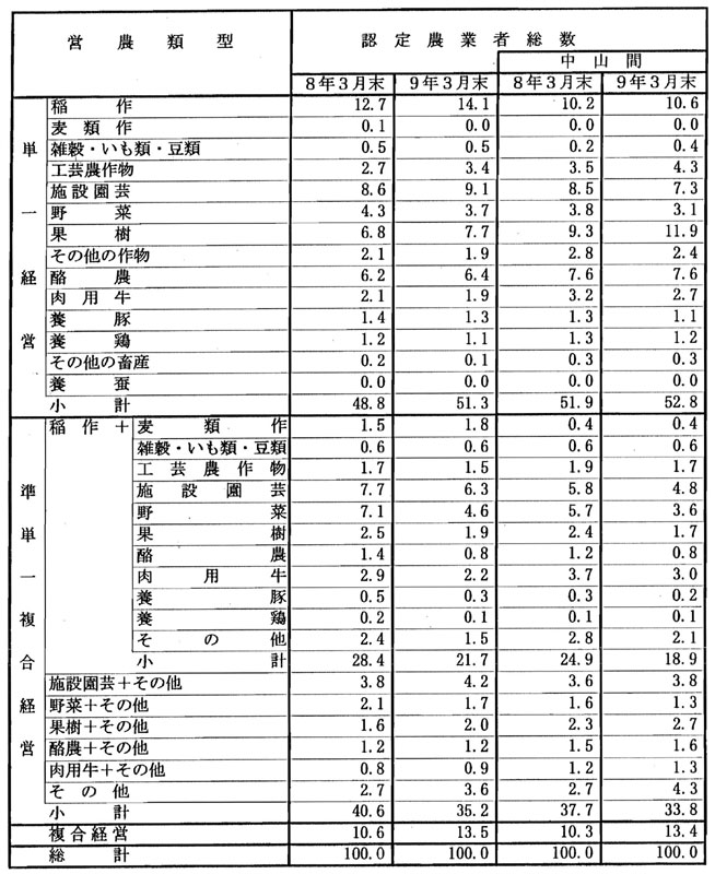 9年3月営農類型別認定状況（表6）