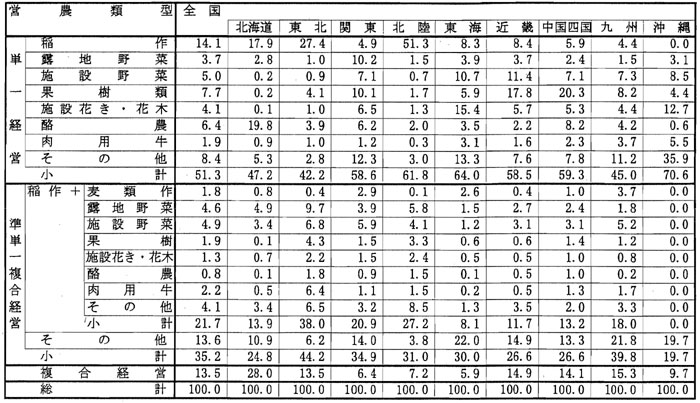 9年3月営農類型別認定状況（表7）