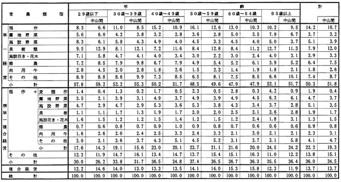 9年3月営農類型別認定状況（表8）