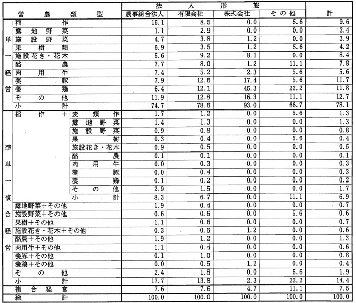 9年3月営農類型別認定状況（表9）