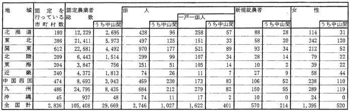 9年9月認定状況（表1）