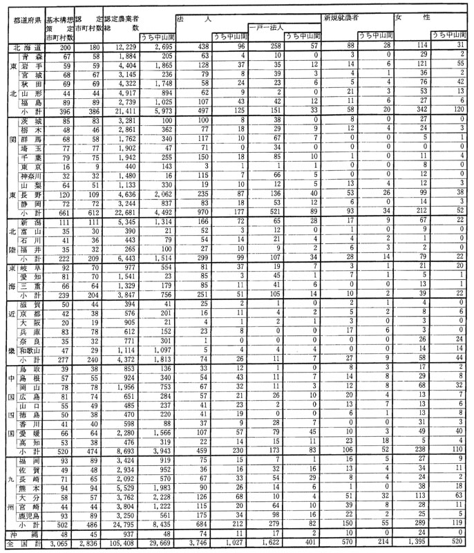 9年9月都道府県の認定農業者数（参考1）