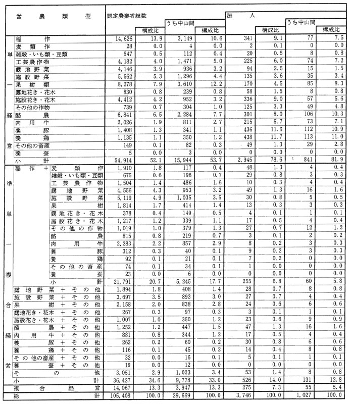 9年9月認定農業者の営農類型別状況（参考2）