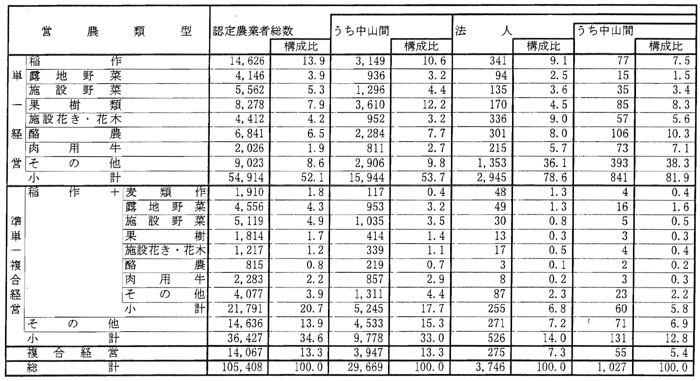 9年9月営農類型別認定状況（表5）