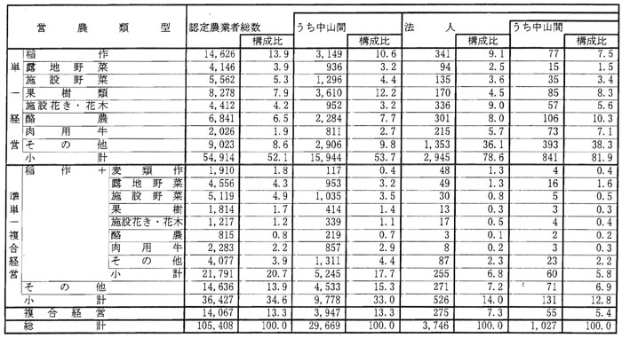 9年9月営農類型別認定状況（表5）