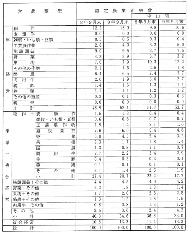 9年9月営農類型別認定状況（表6）