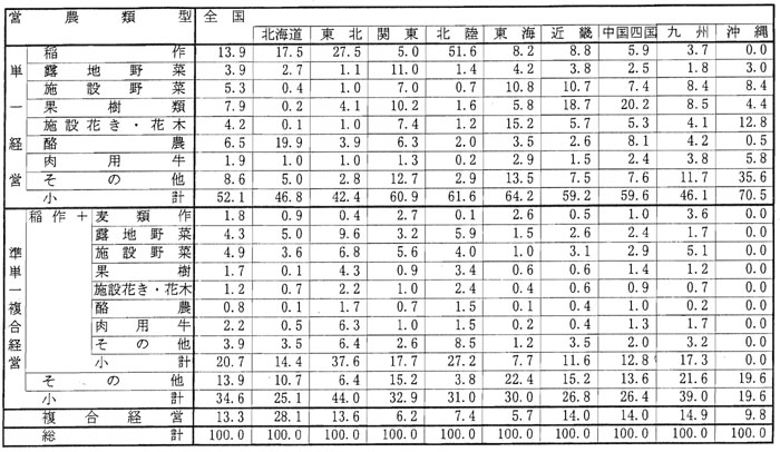 9年9月営農類型別認定状況（表7）