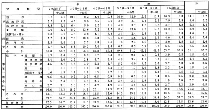 9年9月営農類型別認定状況（表8）