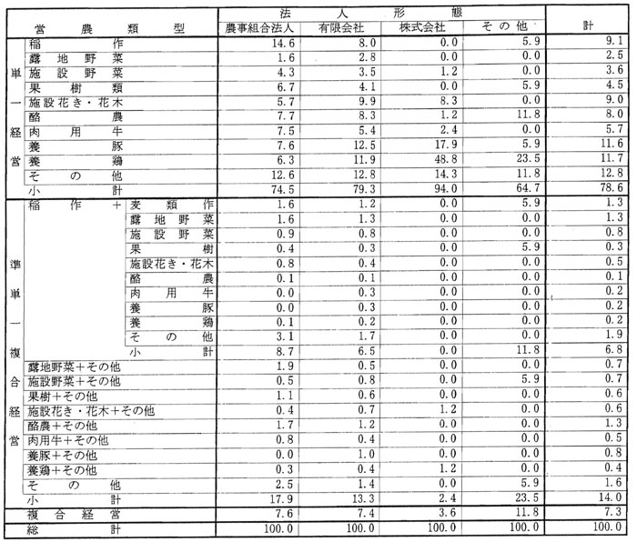 9年9月営農類型別認定状況（表9）