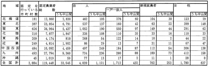 10年3月認定状況（表1）