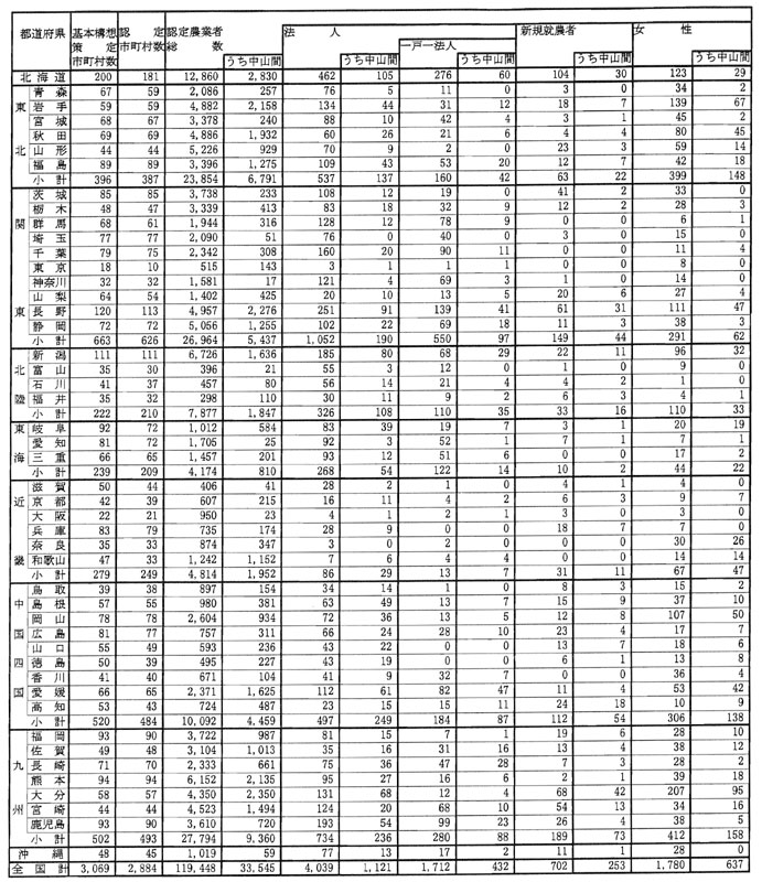 10年3月都道府県の認定農業者数（参考1）