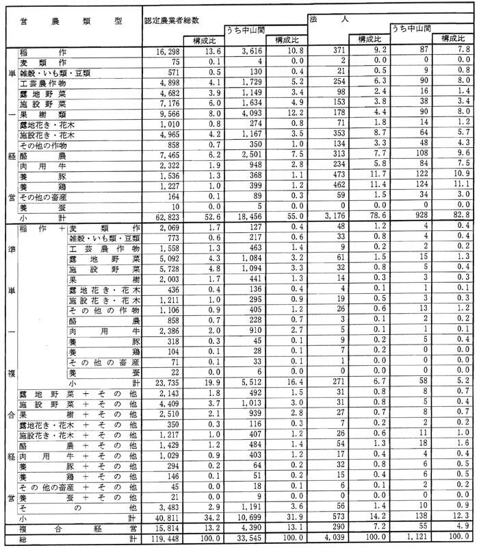 10年3月認定農業者の営農類型別状況（参考2）