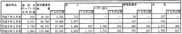 10年3月認定状況（表2）