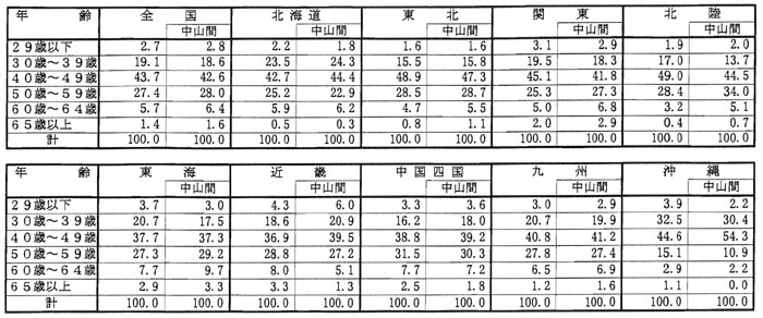 10年3月認定状況（表3）