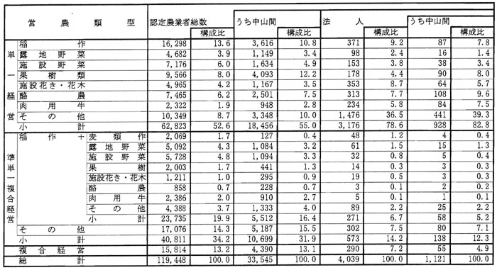 10年3月営農類型別認定状況（表5）