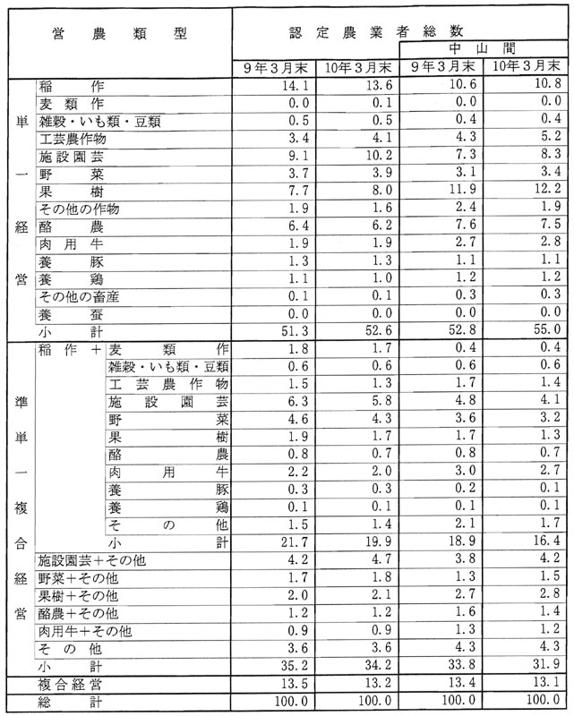 10年3月営農類型別認定状況（表6）