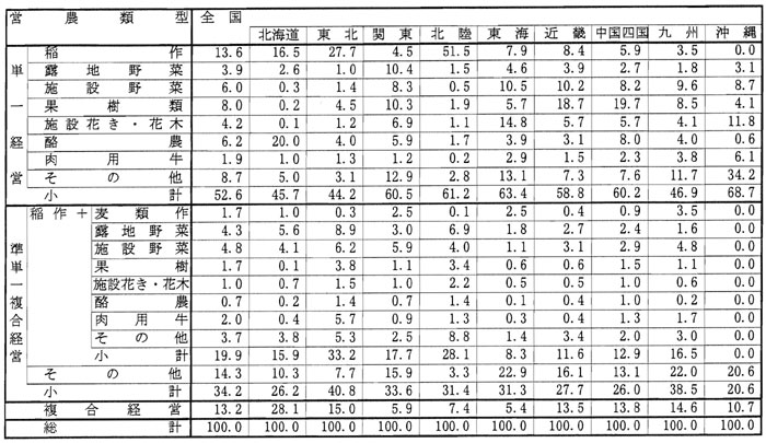 10年3月営農類型別認定状況（表7）