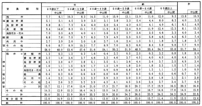 10年3月営農類型別認定状況（表8）