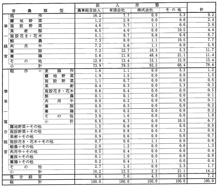 10年3月営農類型別認定状況（表9）