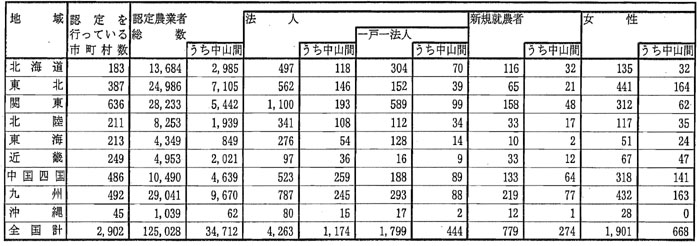 10年9月認定状況（表1）