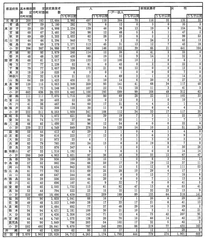 10年9月都道府県の認定農業者数（参考1）