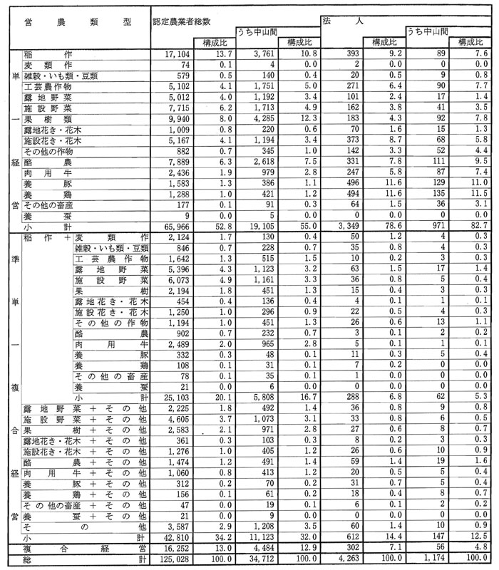 10年9月認定農業者の営農類型別状況（参考2）