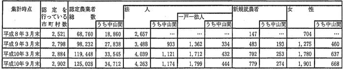 10年9月認定状況（表2）