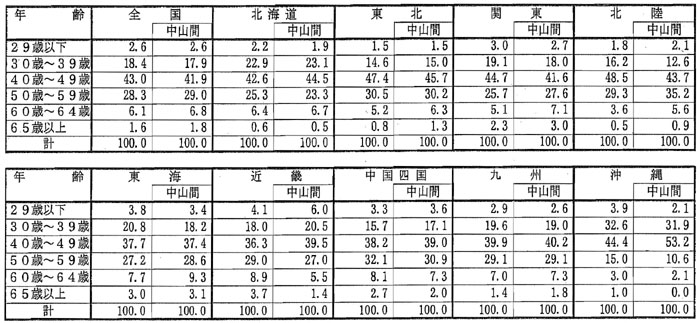 10年9月認定状況（表3）