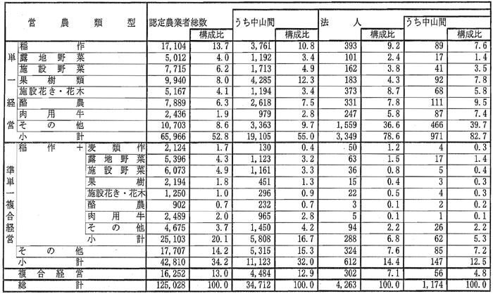 10年9月営農類型別認定状況（表5）