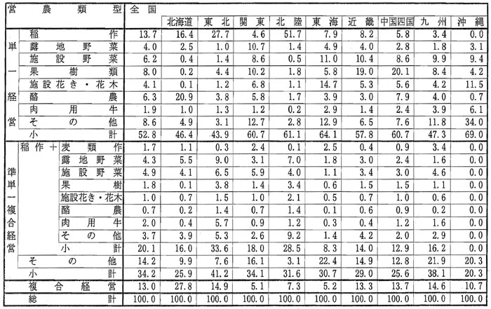 10年9月営農類型別認定状況（表7）