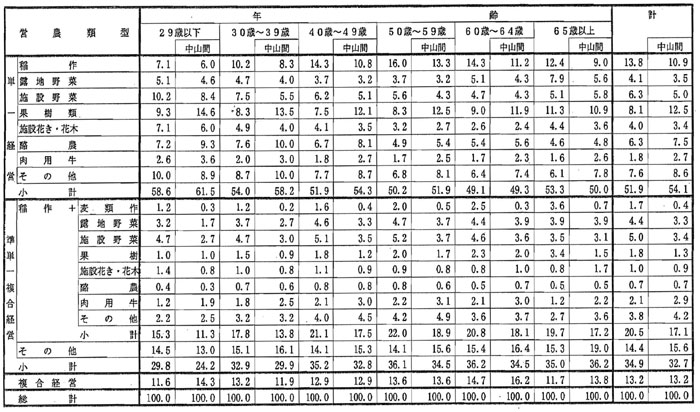 10年9月営農類型別認定状況（表8）