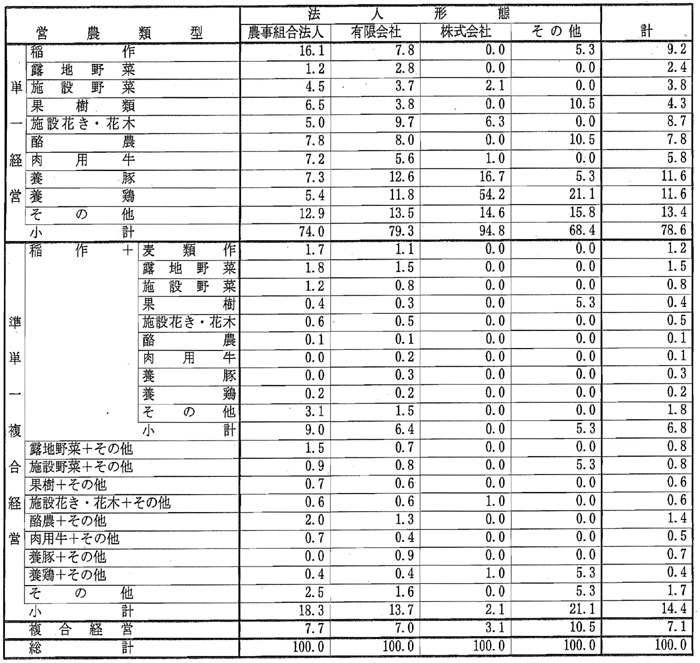 10年9月営農類型別認定状況（表9）