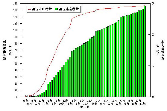 11年3月認定推移