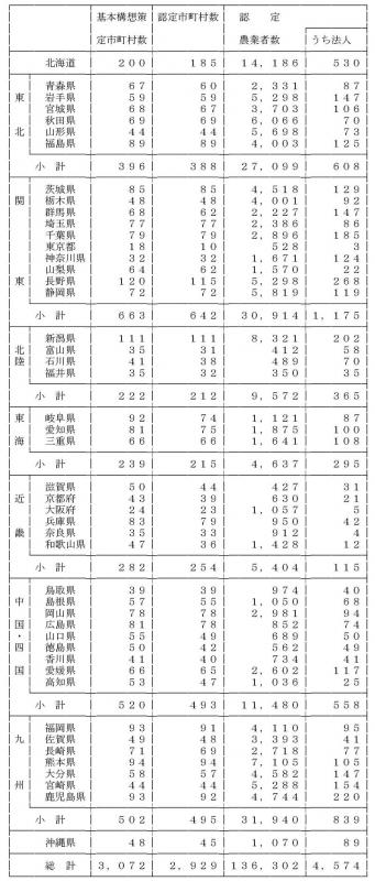 11年3月認定実績（都道府県別）